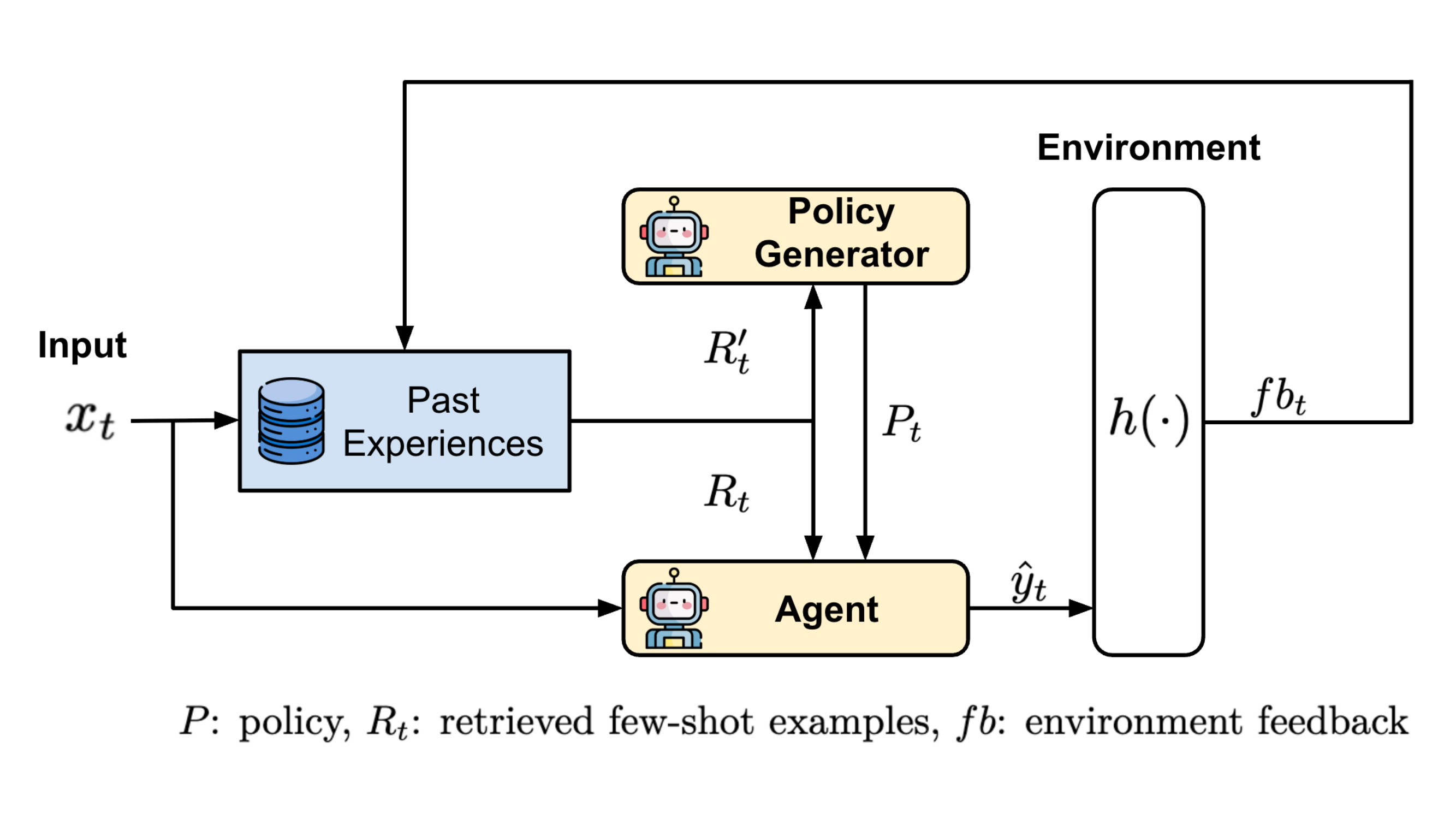 Diagram of the DRPG framework: an input question goes to past experiences, which feed retrieved examples to the agent and contrastive examples to the policy generator; the generator's policy goes to the agent, whose answer goes to the environment, whose binary feedback returns to past experiences.